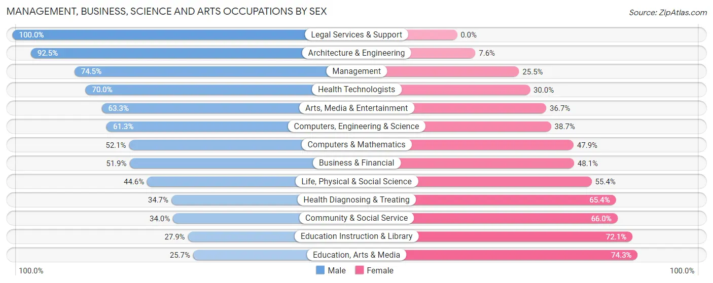 Management, Business, Science and Arts Occupations by Sex in Zip Code 95824
