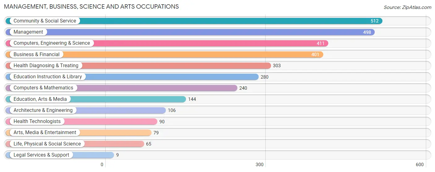 Management, Business, Science and Arts Occupations in Zip Code 95824