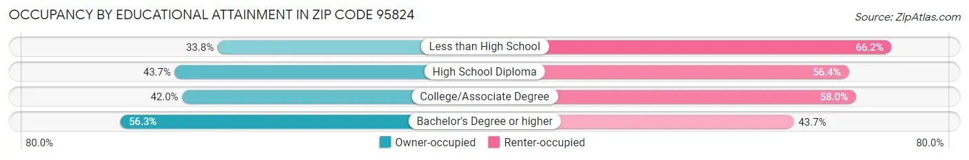 Occupancy by Educational Attainment in Zip Code 95824