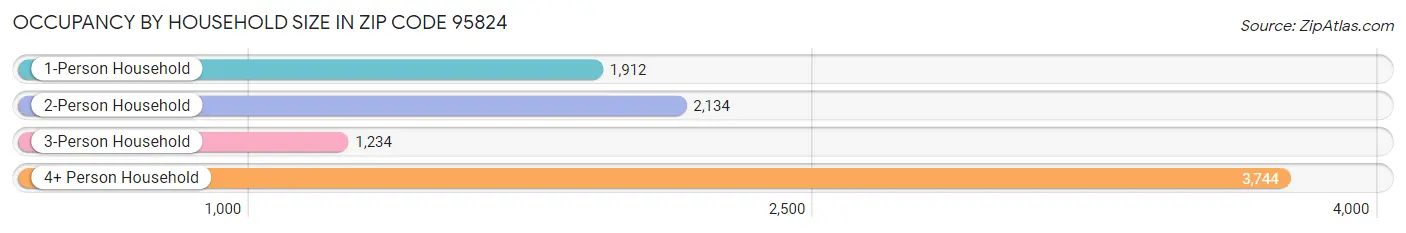 Occupancy by Household Size in Zip Code 95824