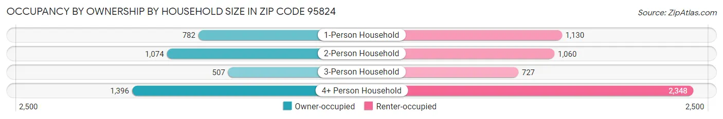 Occupancy by Ownership by Household Size in Zip Code 95824