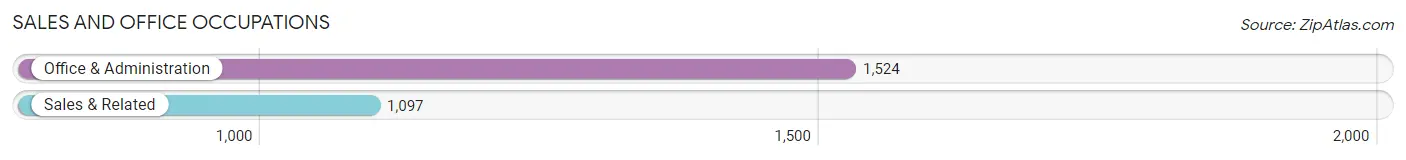 Sales and Office Occupations in Zip Code 95824