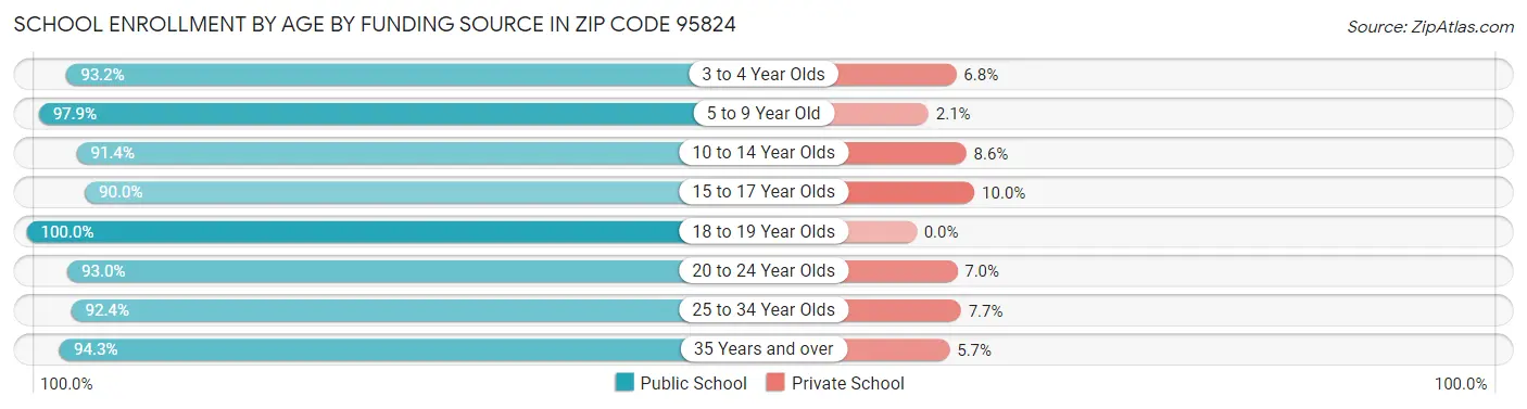 School Enrollment by Age by Funding Source in Zip Code 95824