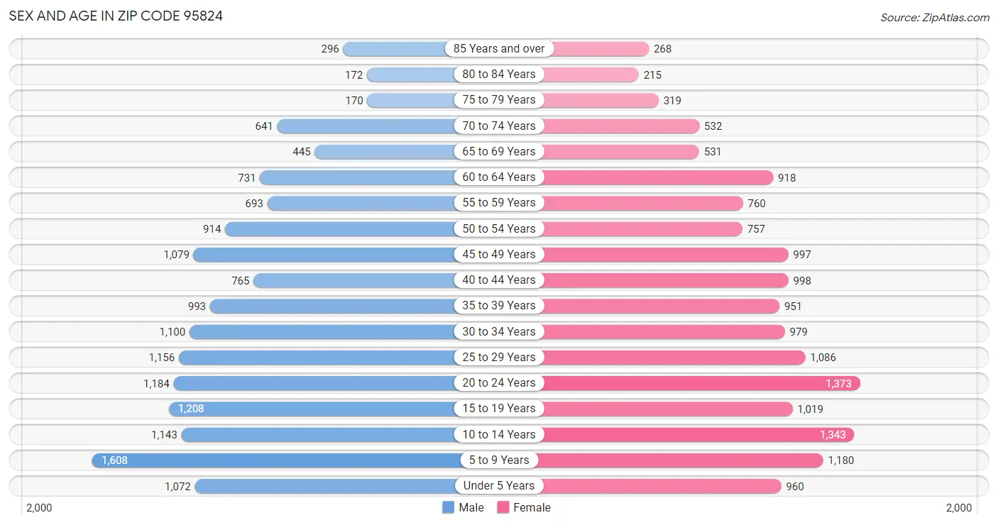 Sex and Age in Zip Code 95824