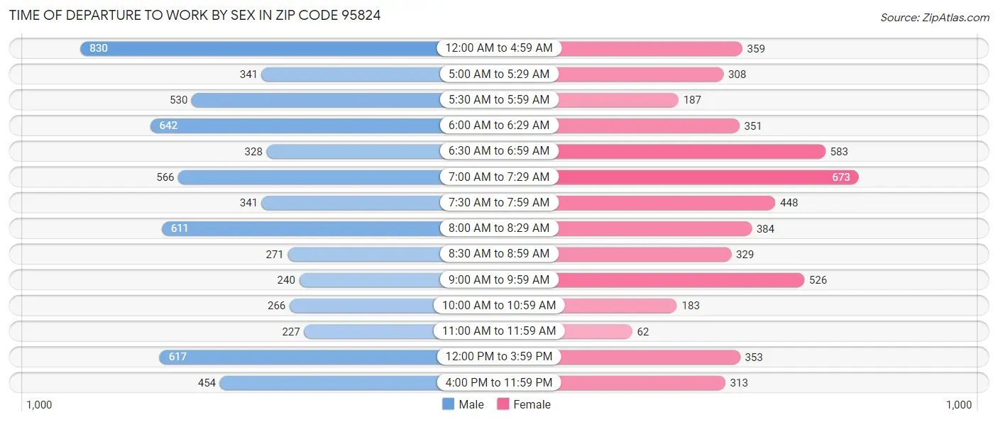 Time of Departure to Work by Sex in Zip Code 95824