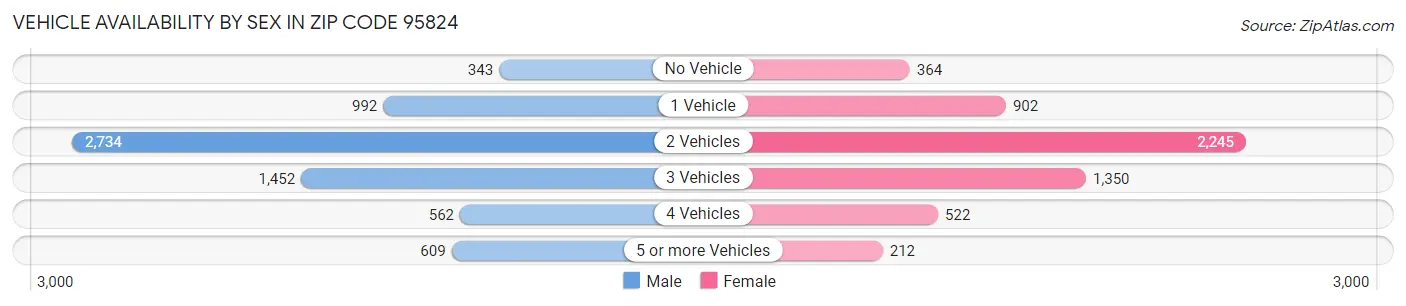 Vehicle Availability by Sex in Zip Code 95824