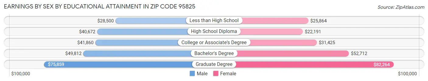 Earnings by Sex by Educational Attainment in Zip Code 95825