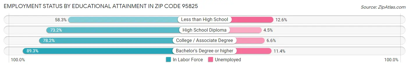 Employment Status by Educational Attainment in Zip Code 95825