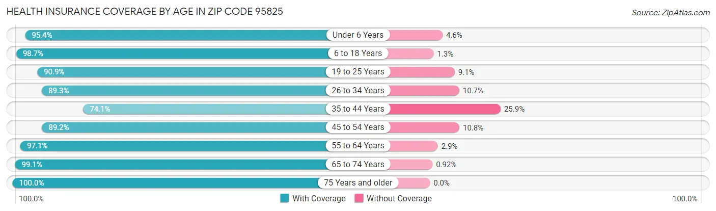Health Insurance Coverage by Age in Zip Code 95825