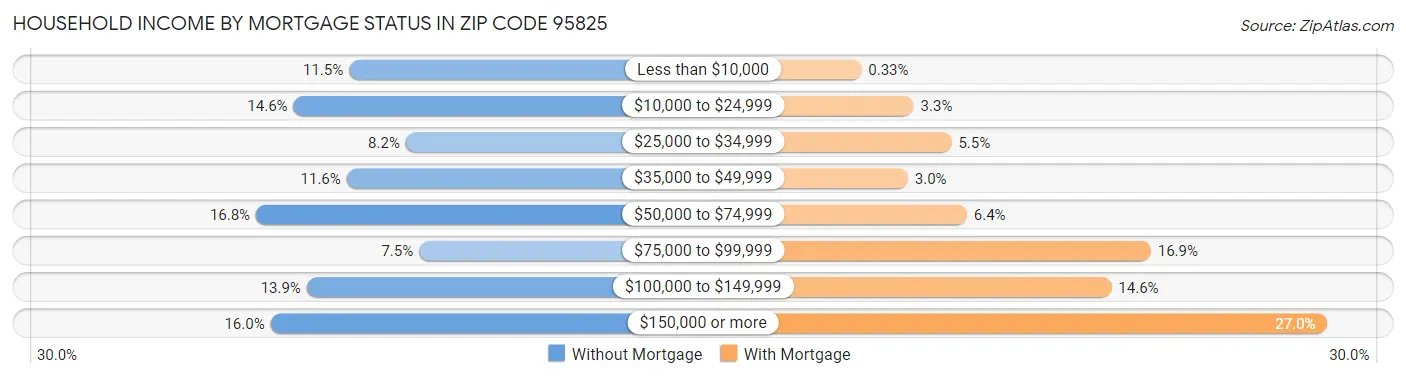 Household Income by Mortgage Status in Zip Code 95825