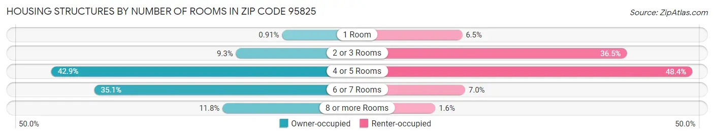 Housing Structures by Number of Rooms in Zip Code 95825