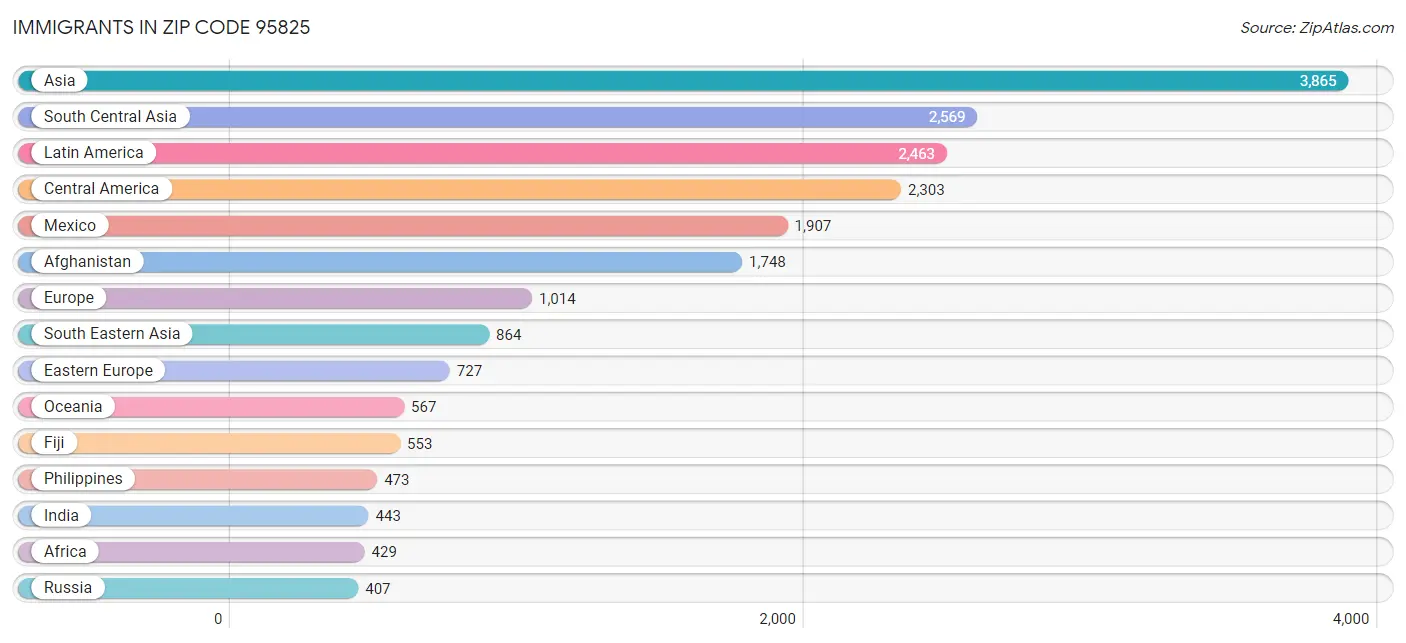 Immigrants in Zip Code 95825