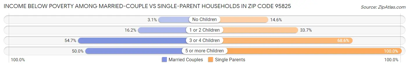 Income Below Poverty Among Married-Couple vs Single-Parent Households in Zip Code 95825