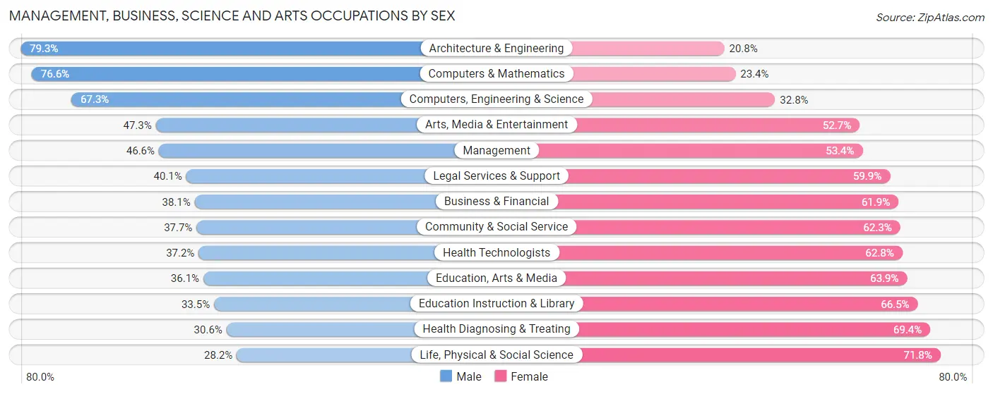 Management, Business, Science and Arts Occupations by Sex in Zip Code 95825