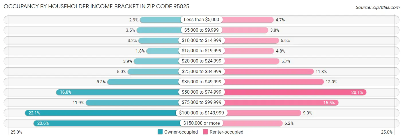 Occupancy by Householder Income Bracket in Zip Code 95825