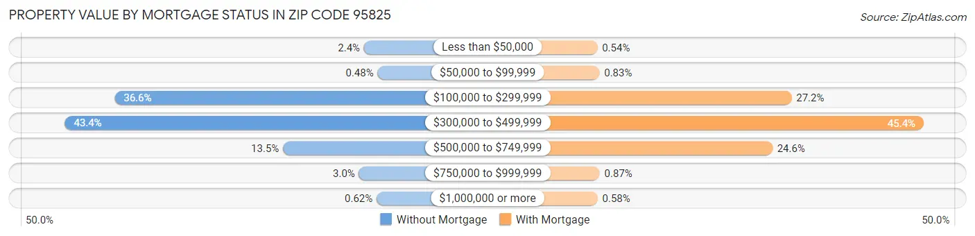 Property Value by Mortgage Status in Zip Code 95825