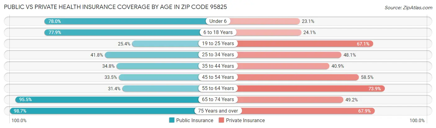 Public vs Private Health Insurance Coverage by Age in Zip Code 95825