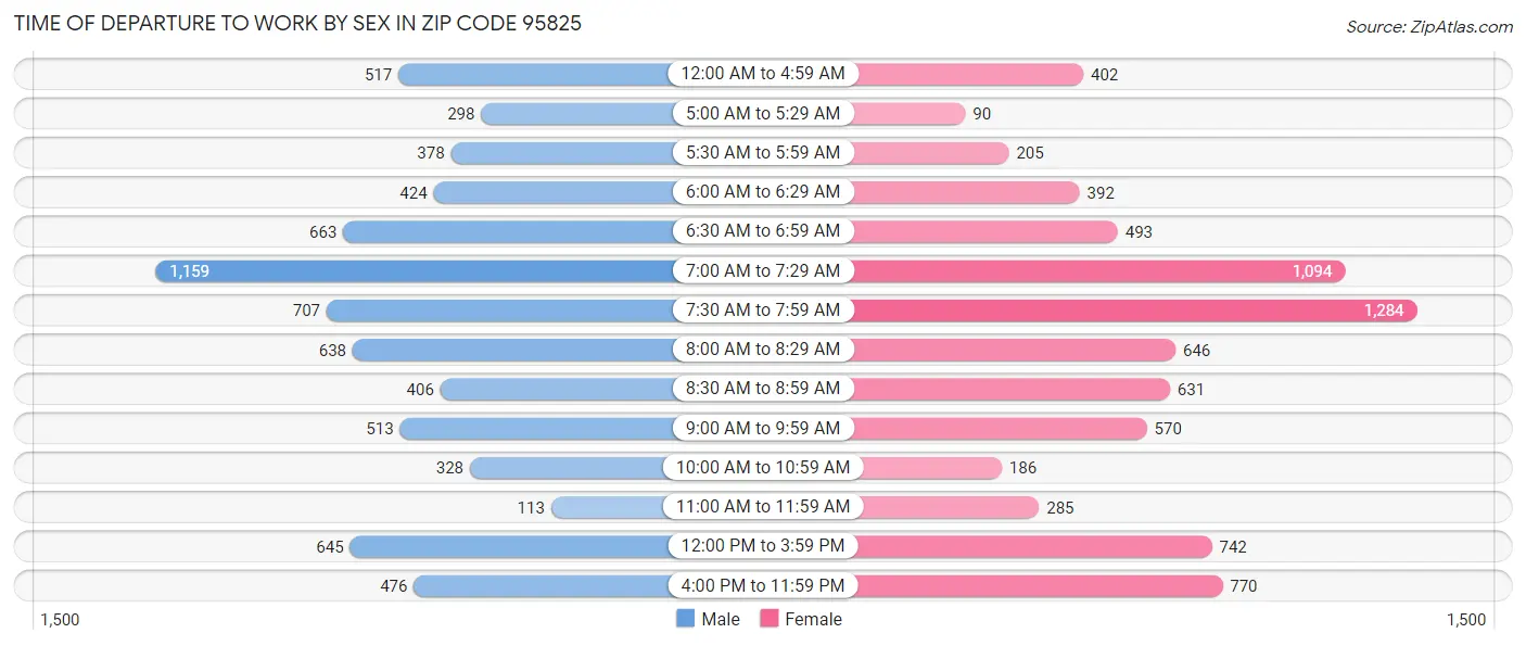 Time of Departure to Work by Sex in Zip Code 95825