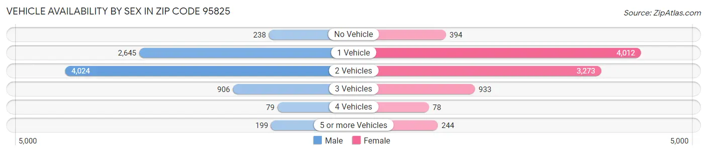 Vehicle Availability by Sex in Zip Code 95825