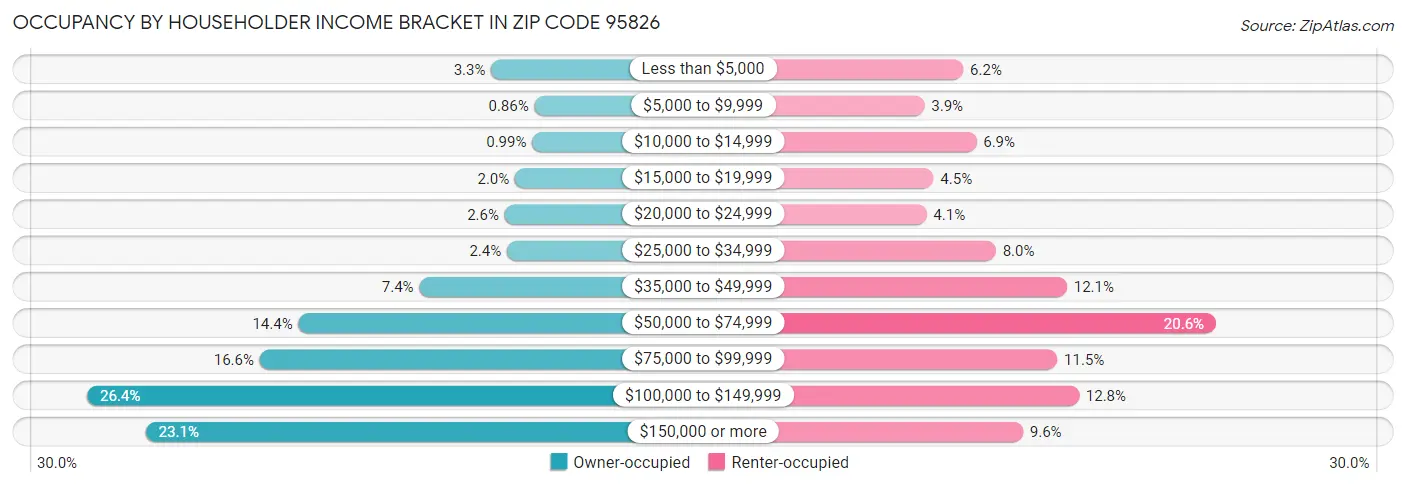 Occupancy by Householder Income Bracket in Zip Code 95826