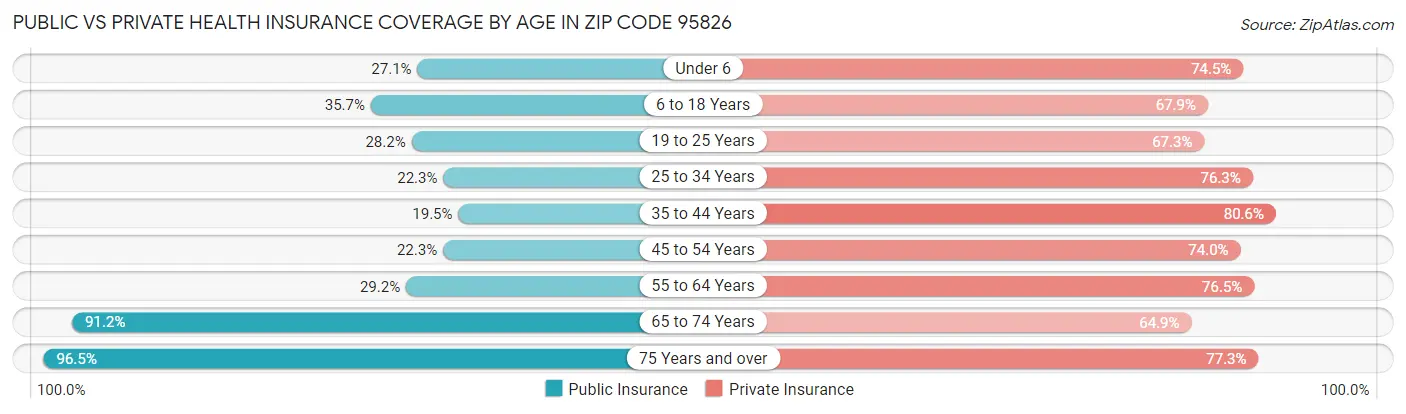 Public vs Private Health Insurance Coverage by Age in Zip Code 95826