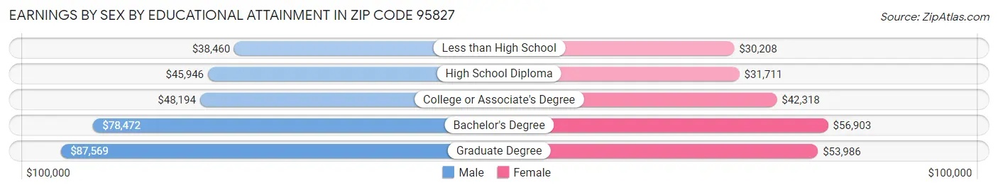 Earnings by Sex by Educational Attainment in Zip Code 95827