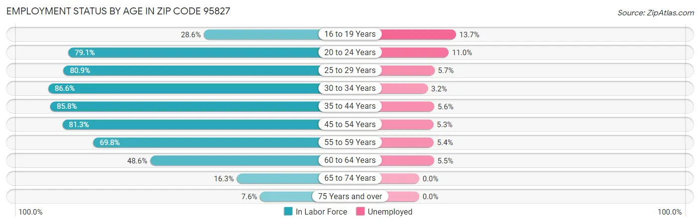 Employment Status by Age in Zip Code 95827