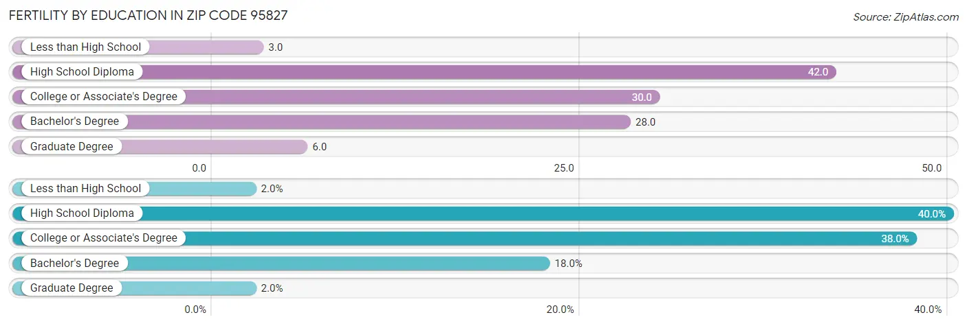 Female Fertility by Education Attainment in Zip Code 95827