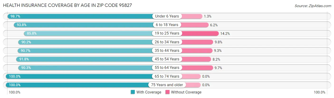 Health Insurance Coverage by Age in Zip Code 95827
