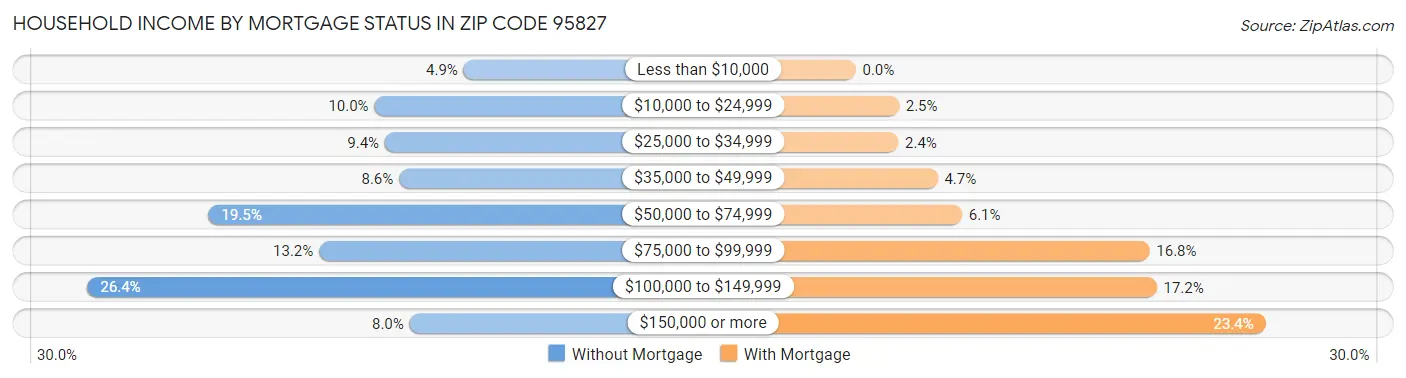 Household Income by Mortgage Status in Zip Code 95827