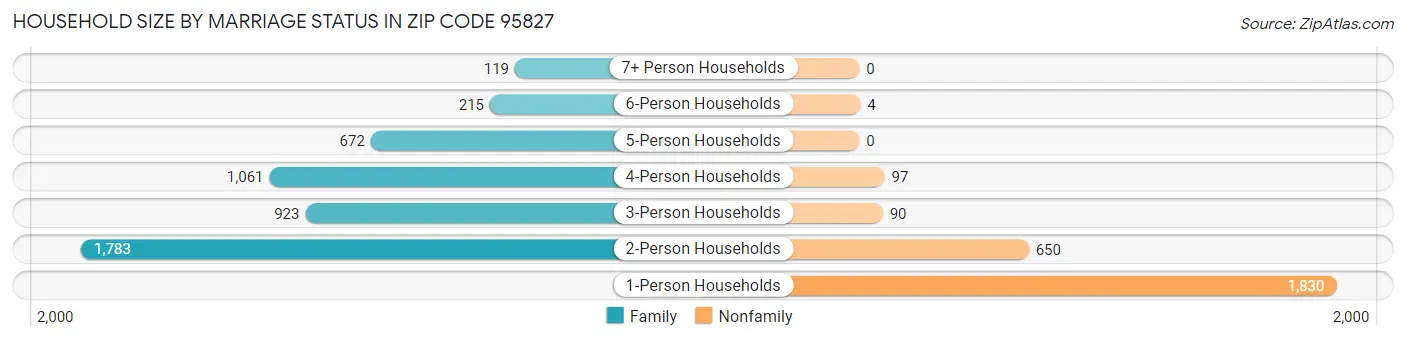Household Size by Marriage Status in Zip Code 95827