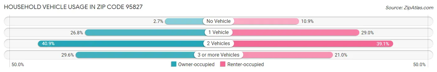 Household Vehicle Usage in Zip Code 95827