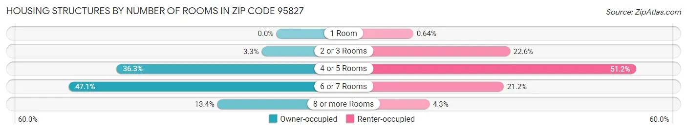 Housing Structures by Number of Rooms in Zip Code 95827