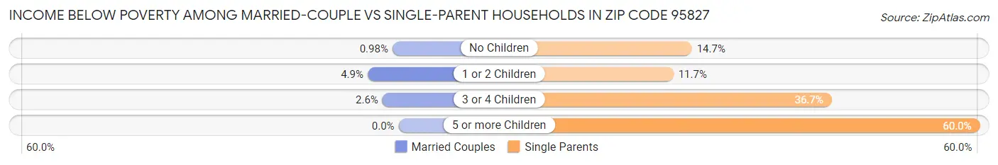 Income Below Poverty Among Married-Couple vs Single-Parent Households in Zip Code 95827