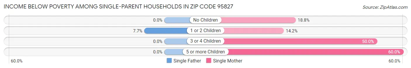 Income Below Poverty Among Single-Parent Households in Zip Code 95827
