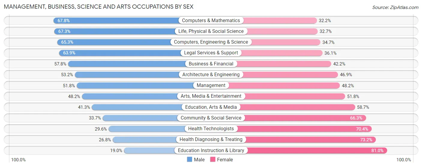Management, Business, Science and Arts Occupations by Sex in Zip Code 95827
