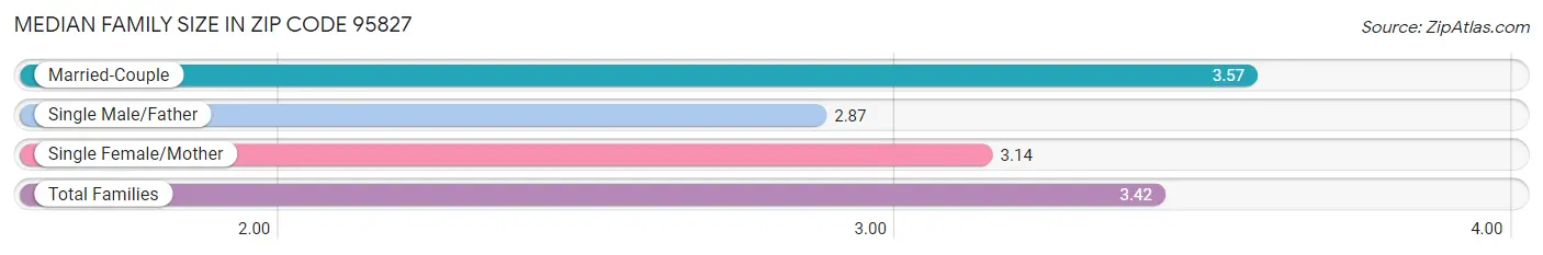 Median Family Size in Zip Code 95827