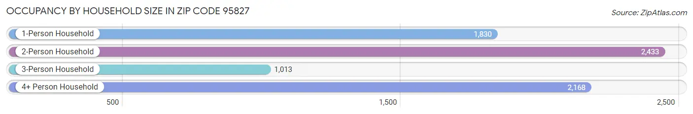 Occupancy by Household Size in Zip Code 95827