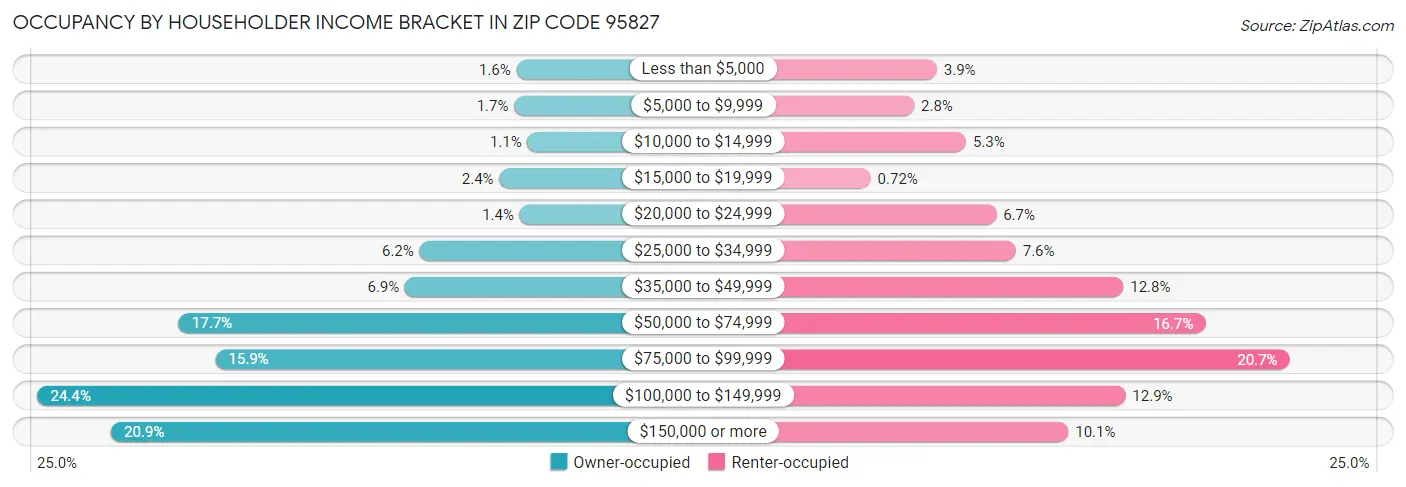 Occupancy by Householder Income Bracket in Zip Code 95827