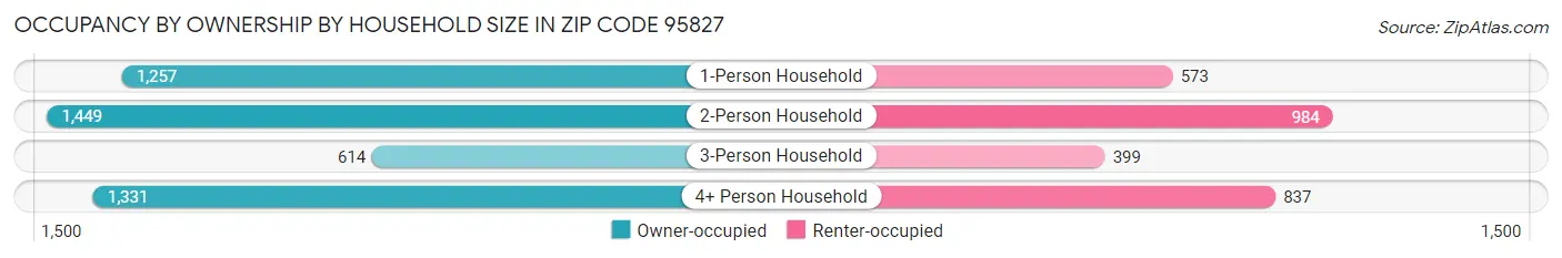 Occupancy by Ownership by Household Size in Zip Code 95827