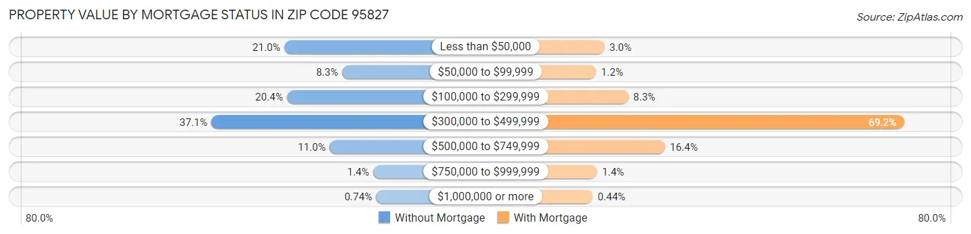 Property Value by Mortgage Status in Zip Code 95827