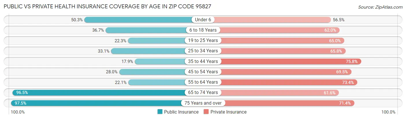 Public vs Private Health Insurance Coverage by Age in Zip Code 95827