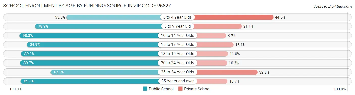 School Enrollment by Age by Funding Source in Zip Code 95827