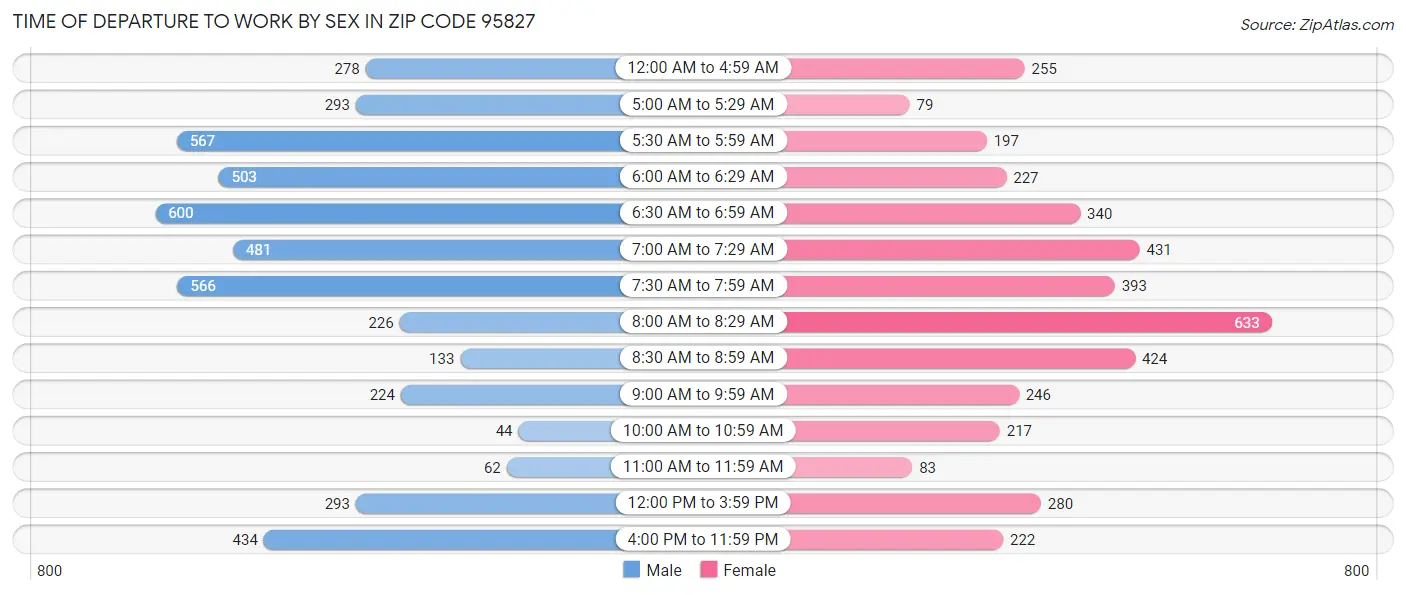 Time of Departure to Work by Sex in Zip Code 95827