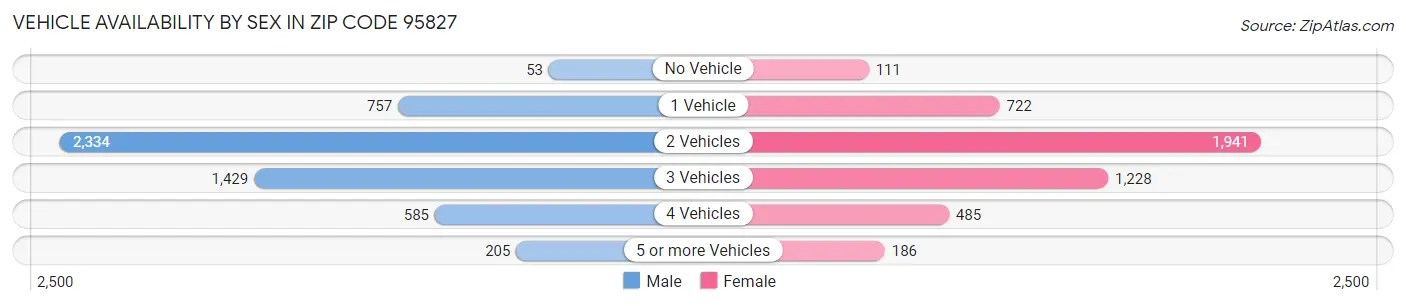 Vehicle Availability by Sex in Zip Code 95827