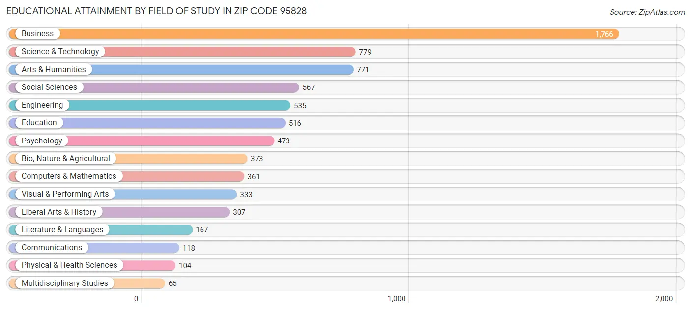 Educational Attainment by Field of Study in Zip Code 95828