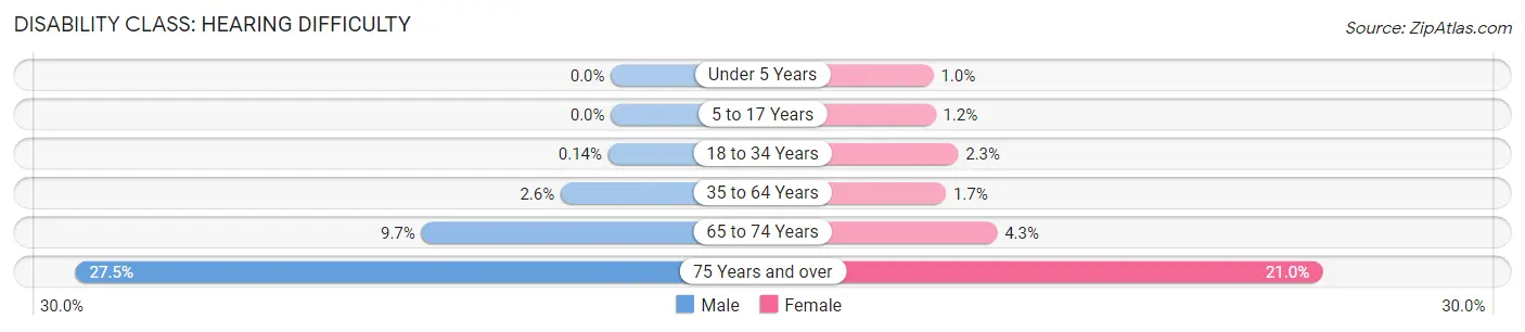 Disability in Zip Code 95828: <span>Hearing Difficulty</span>