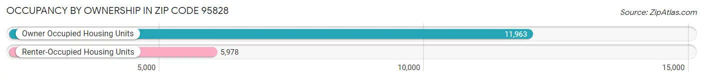 Occupancy by Ownership in Zip Code 95828