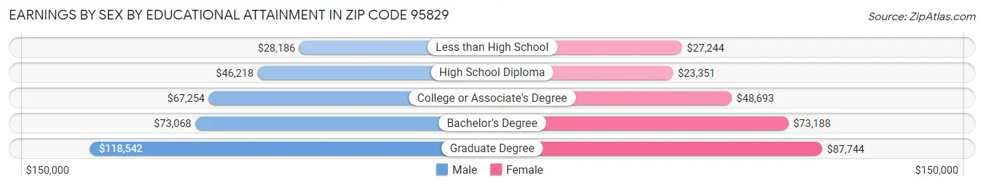 Earnings by Sex by Educational Attainment in Zip Code 95829