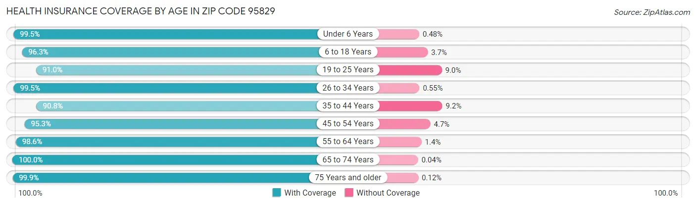 Health Insurance Coverage by Age in Zip Code 95829